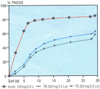 Diagramma biodegradabilità Bioboy